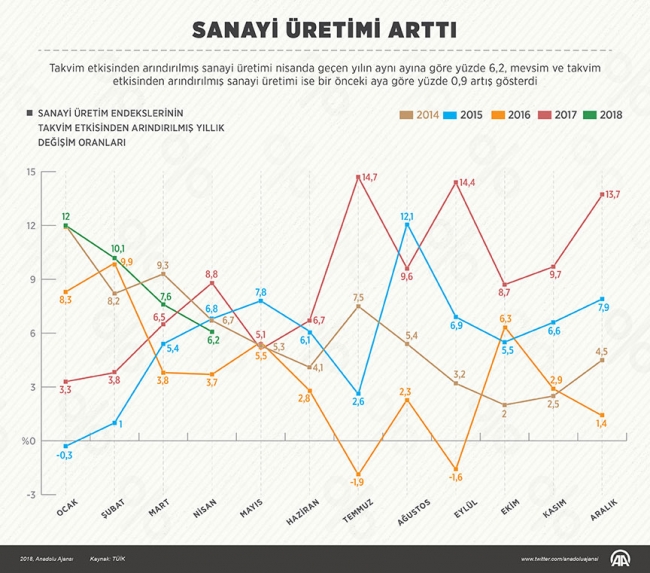 Sanayi üretimi Nisan'da arttı